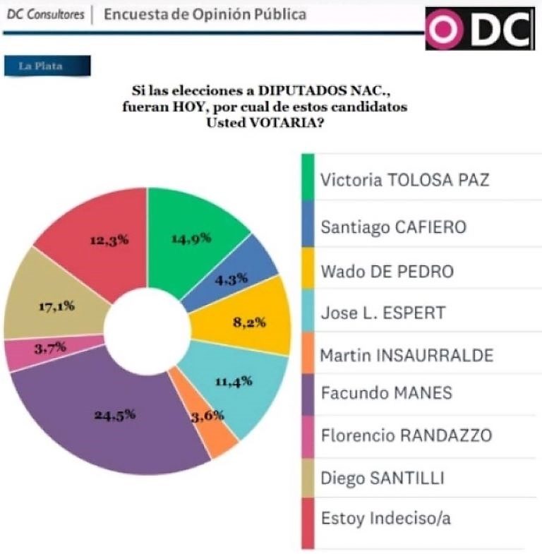 PASO en La Plata - encuesta DC Consultores