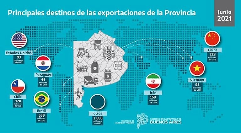 Exportaciones de la Provincia Junio 2021