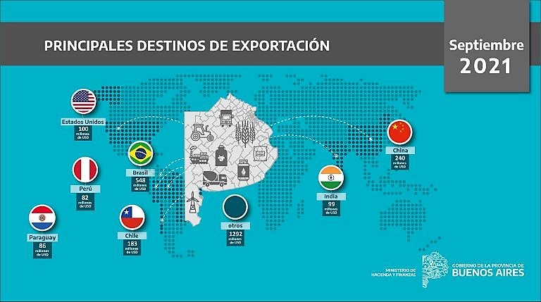 Exportaciones Provincia Septiembre 2021 a