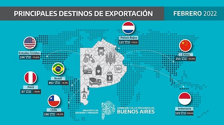 Exportaciones Provincia febrero 2022 3