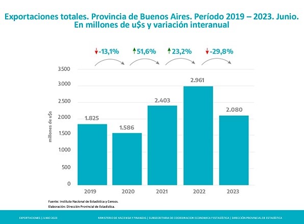 Exportaciones de la Provincia de Buenos Aires Junio 2023 1
