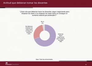 Encuesta: 70% quiere negociación docente con chicos en clase