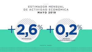 La actividad económica creció 2,6% interanual en mayo