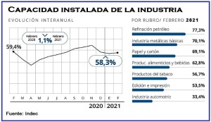 Cayó al 58,3% el uso de la capacidad instalada de la industria