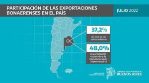 Las exportaciones de la Provincia crecieron 13,9% en julio