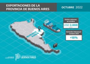 Crecieron 18% las exportaciones de la Provincia