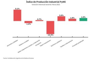 Industria creció 2,4% en marzo, pero se planchó el repunte